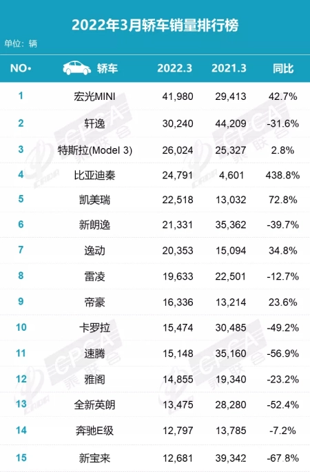 快来看(哈弗几年销量第一)哈弗连续多少年销量冠军,官宣!2022年3月SUV销量排行榜,哈弗H6排第四,不敌比亚迪宋, 快来看(哈弗几年销量第一)哈弗连续多少年销量冠军,官宣!2022年3月SUV销量排行榜,哈弗H6排第四,不敌比亚迪宋,